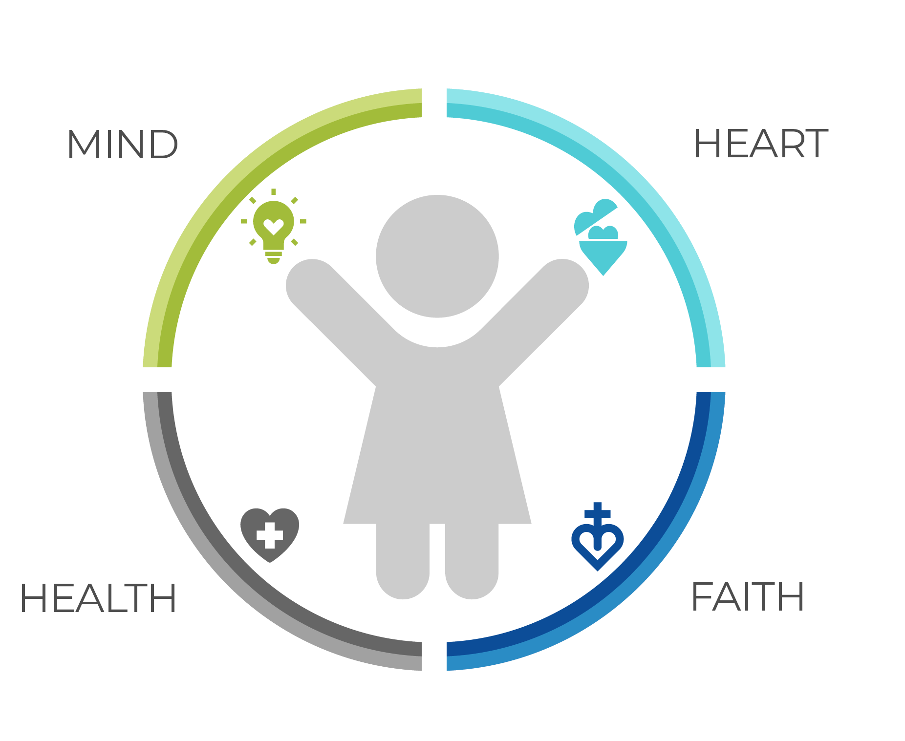 Infografía de cuidado para todo el niño Care for the Whole Child Gráfico con un icono de una niña rodeada por cuatro secciones de un círculo con las palabras Mente, Corazón, Salud y Fe.
